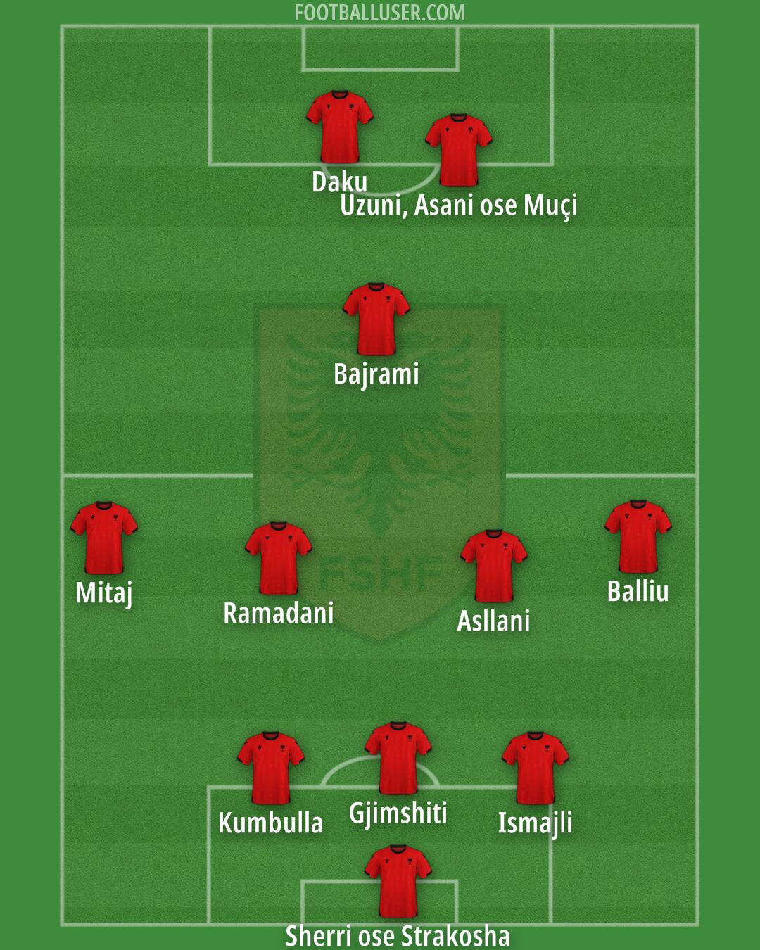 Albania Formation 2025