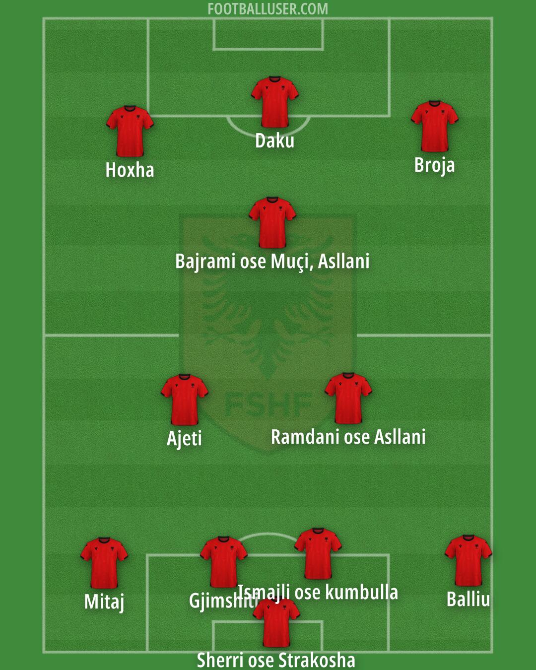 Albania Formation 2025