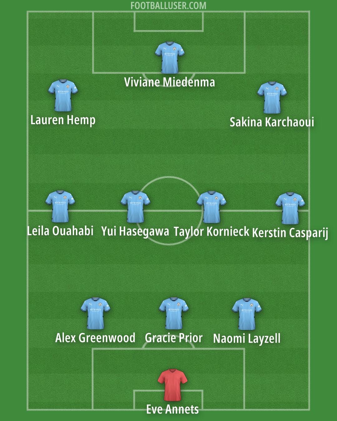Man City Formation 2025