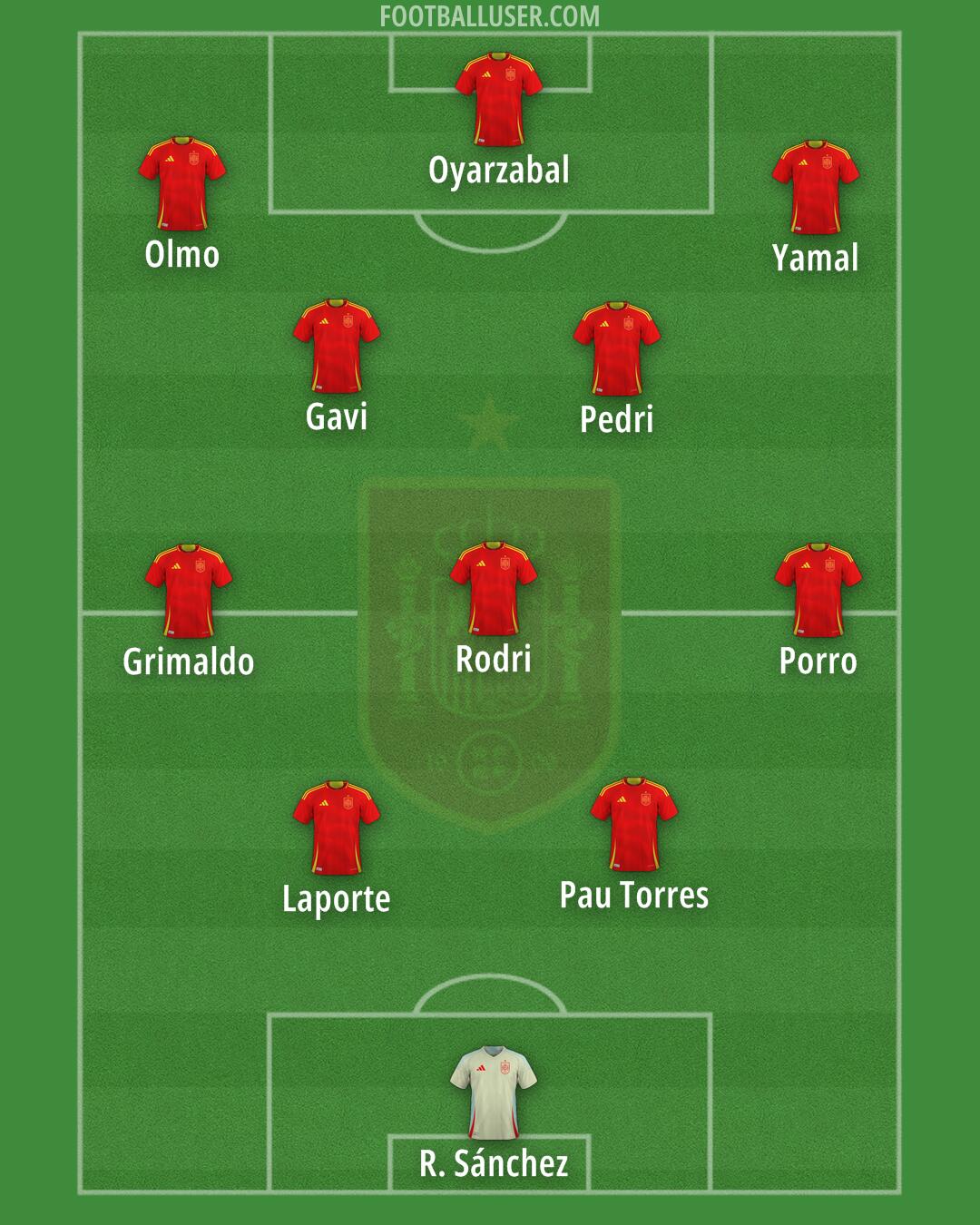 Spain Formation 2025