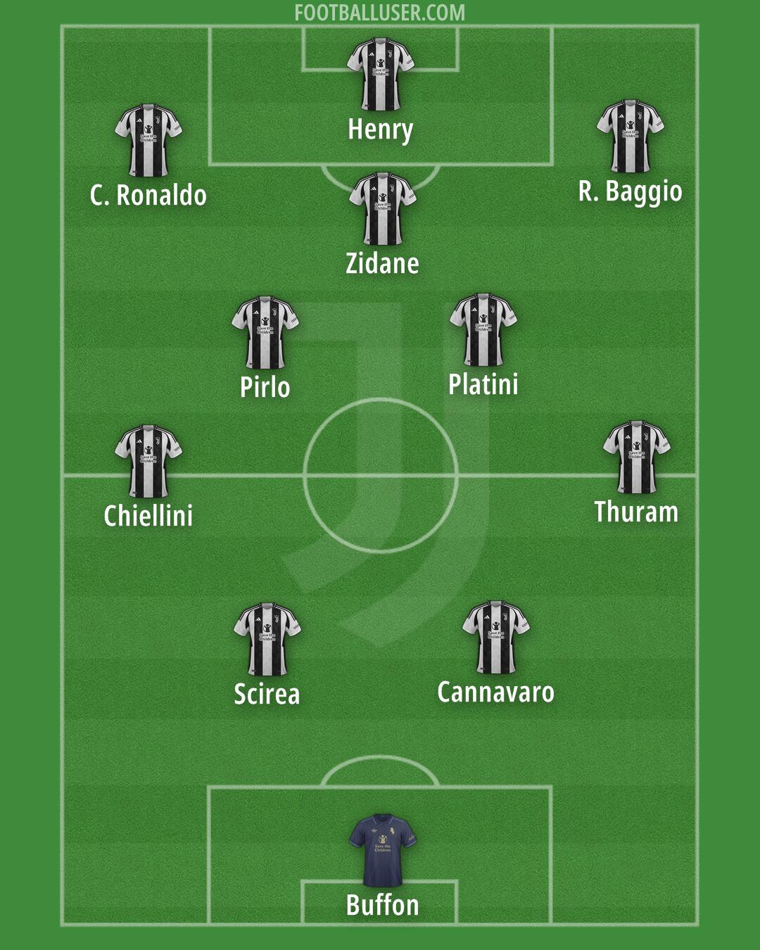 Juventus Formation 2025