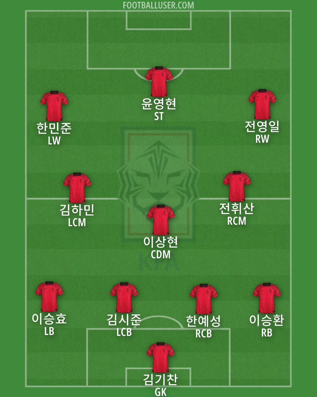 South Korea Formation 2025