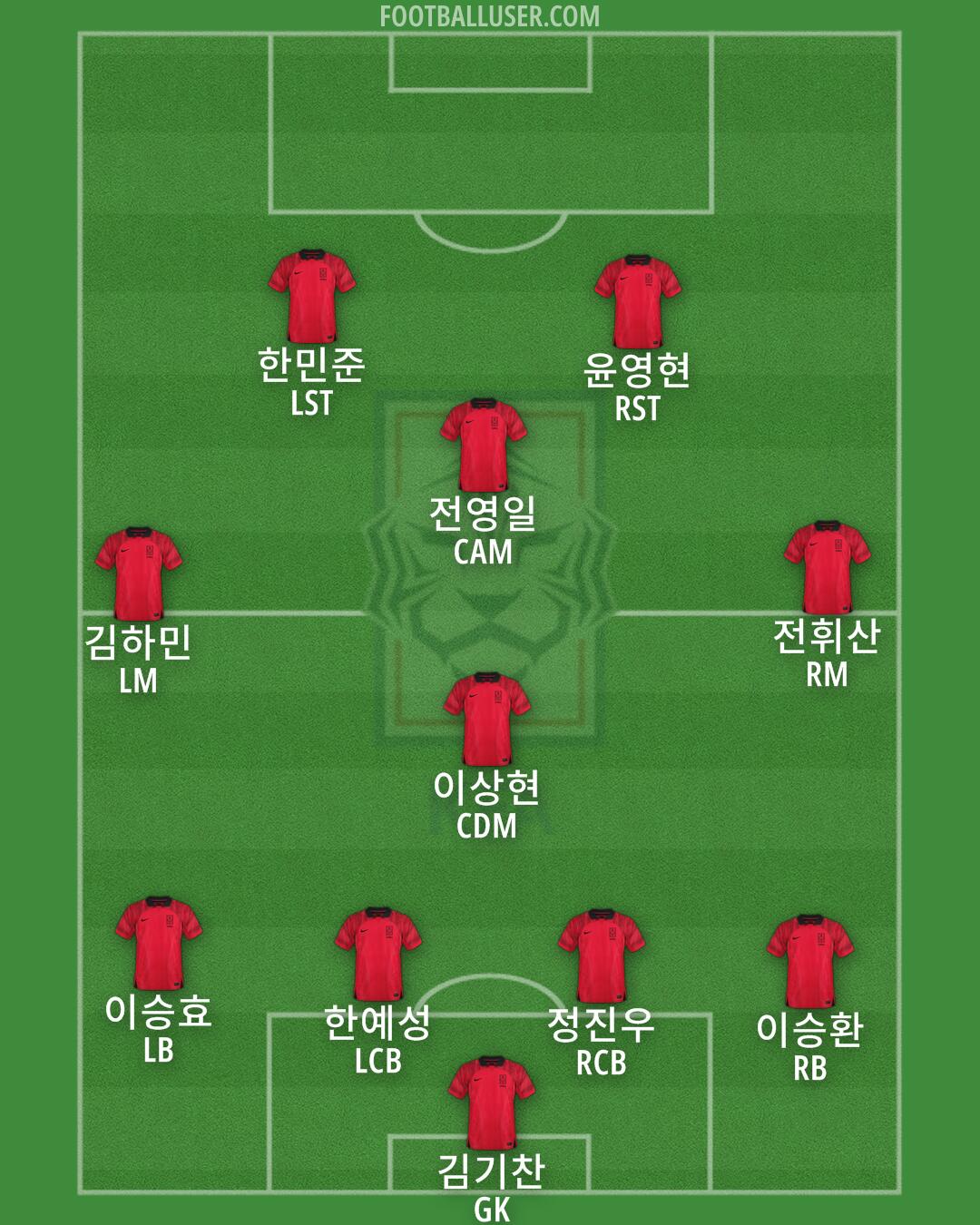 South Korea Formation 2025