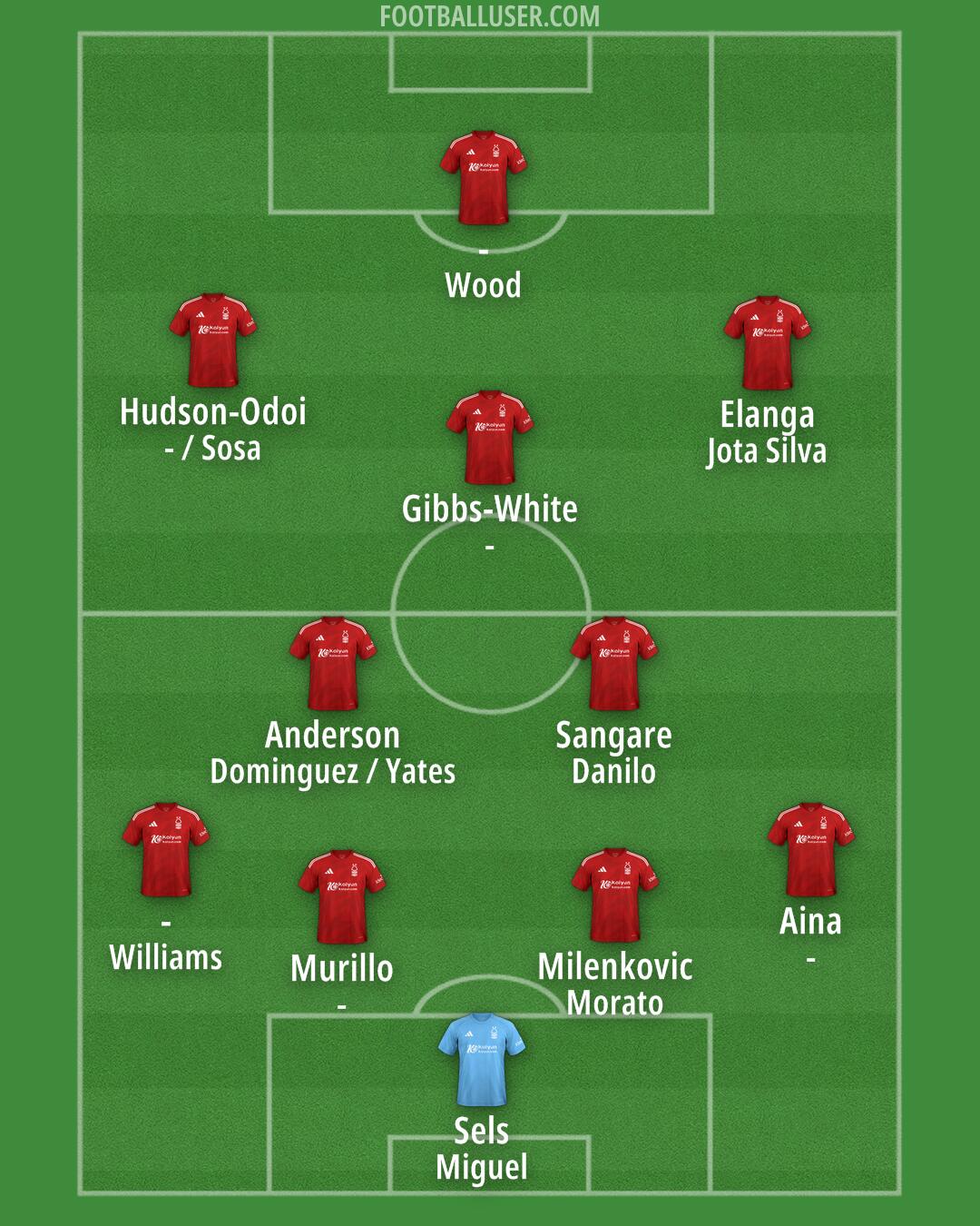 Nottm Forest Formation 2025