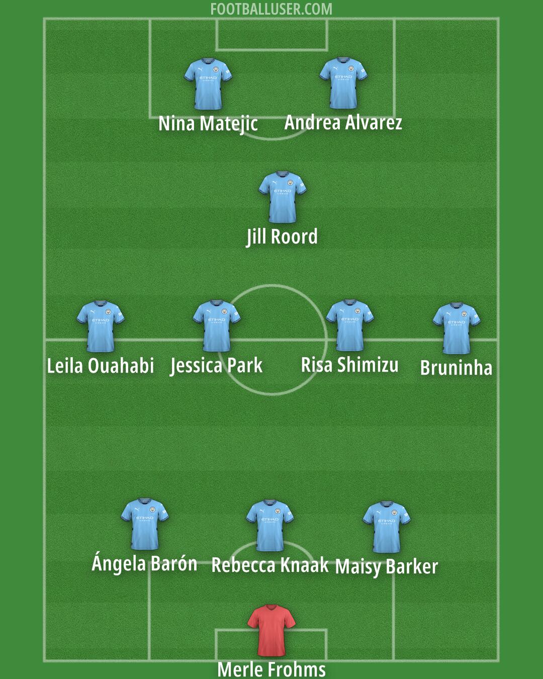 Man City Formation 2025