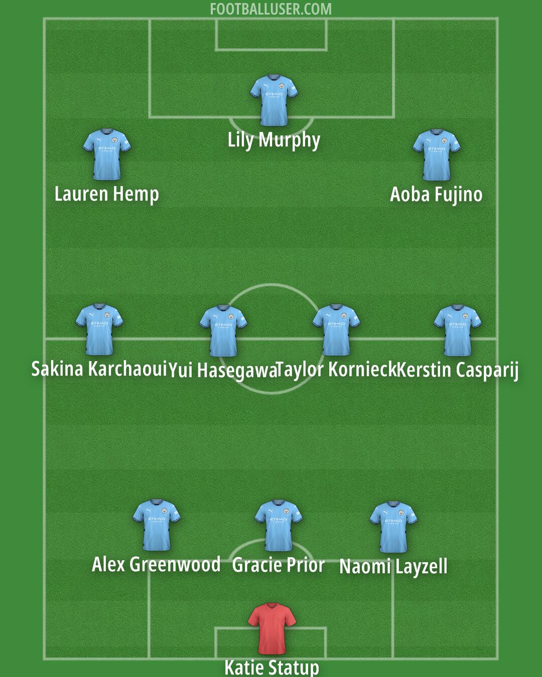 Man City Formation 2025