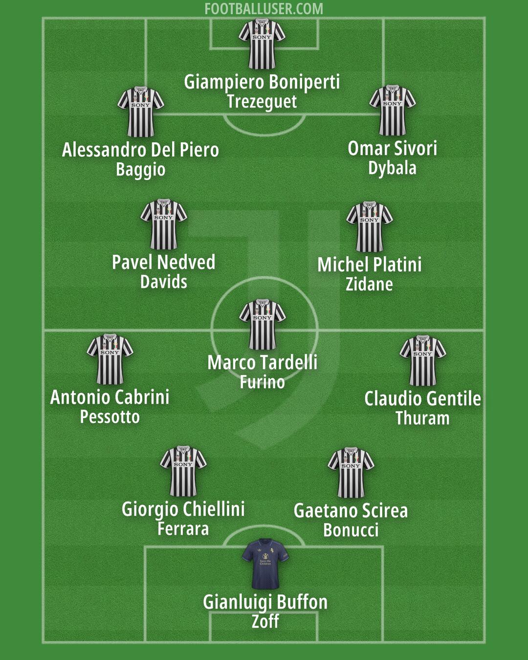 Juventus Formation 2025
