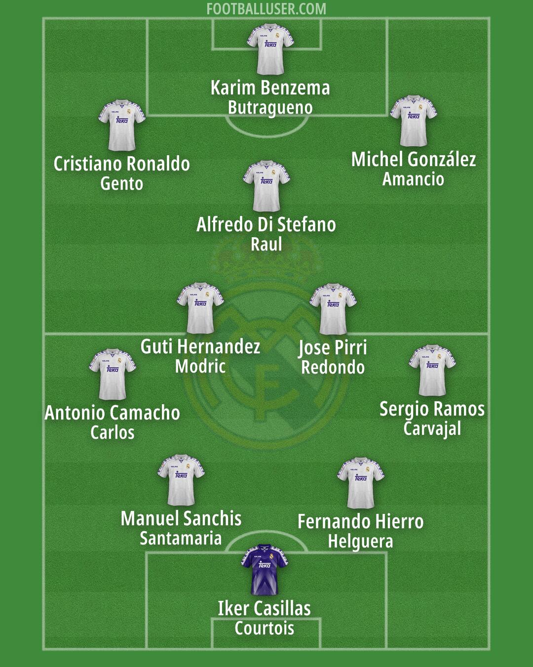 Real Madrid Formation 2025