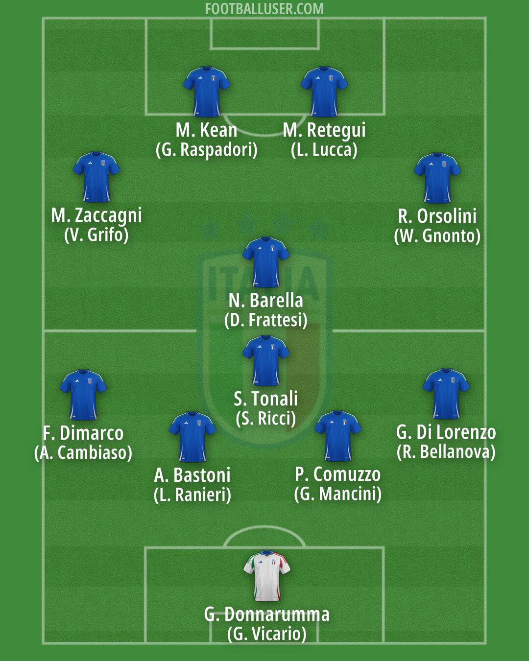 Italy Formation 2025