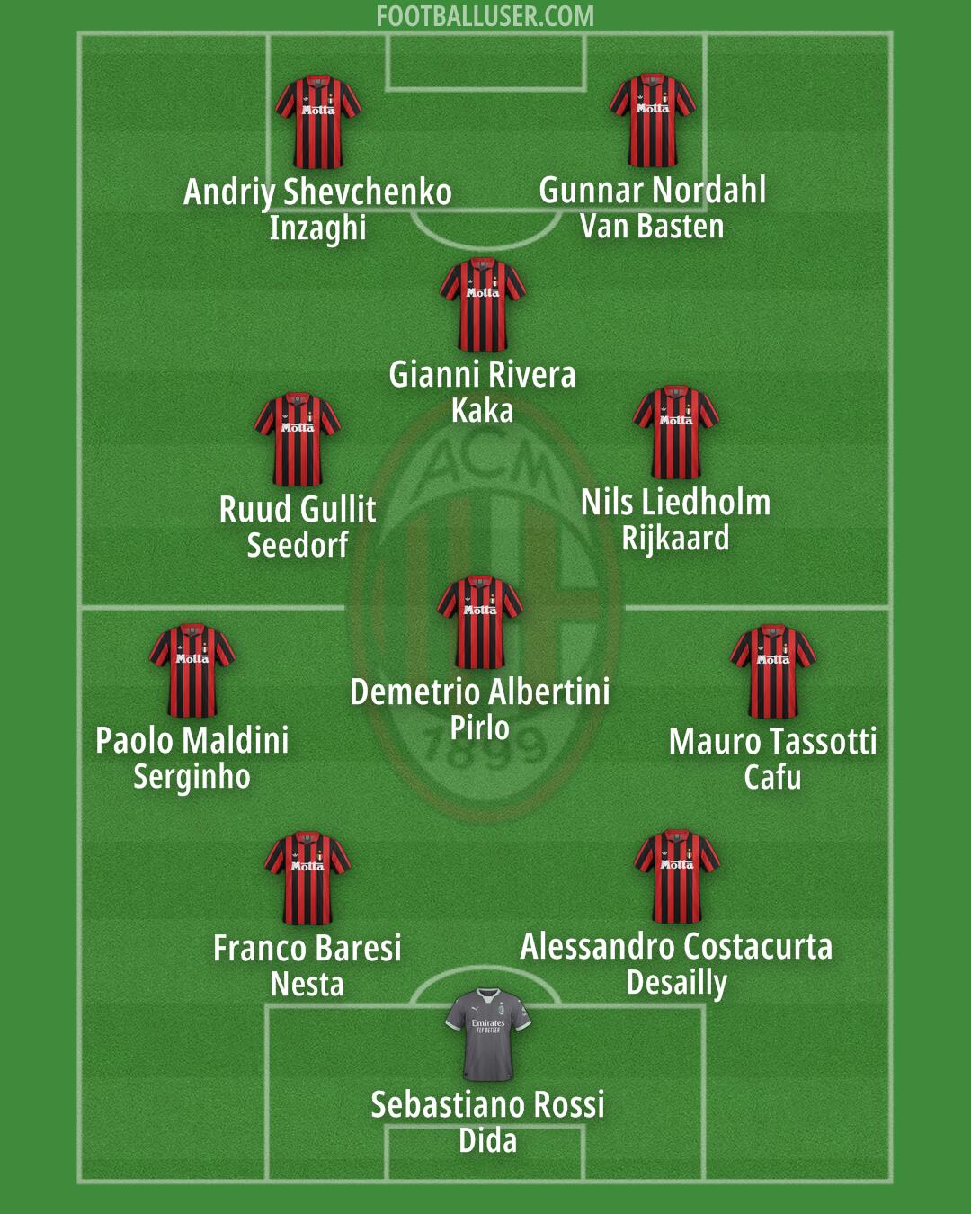 Milan Formation 2025