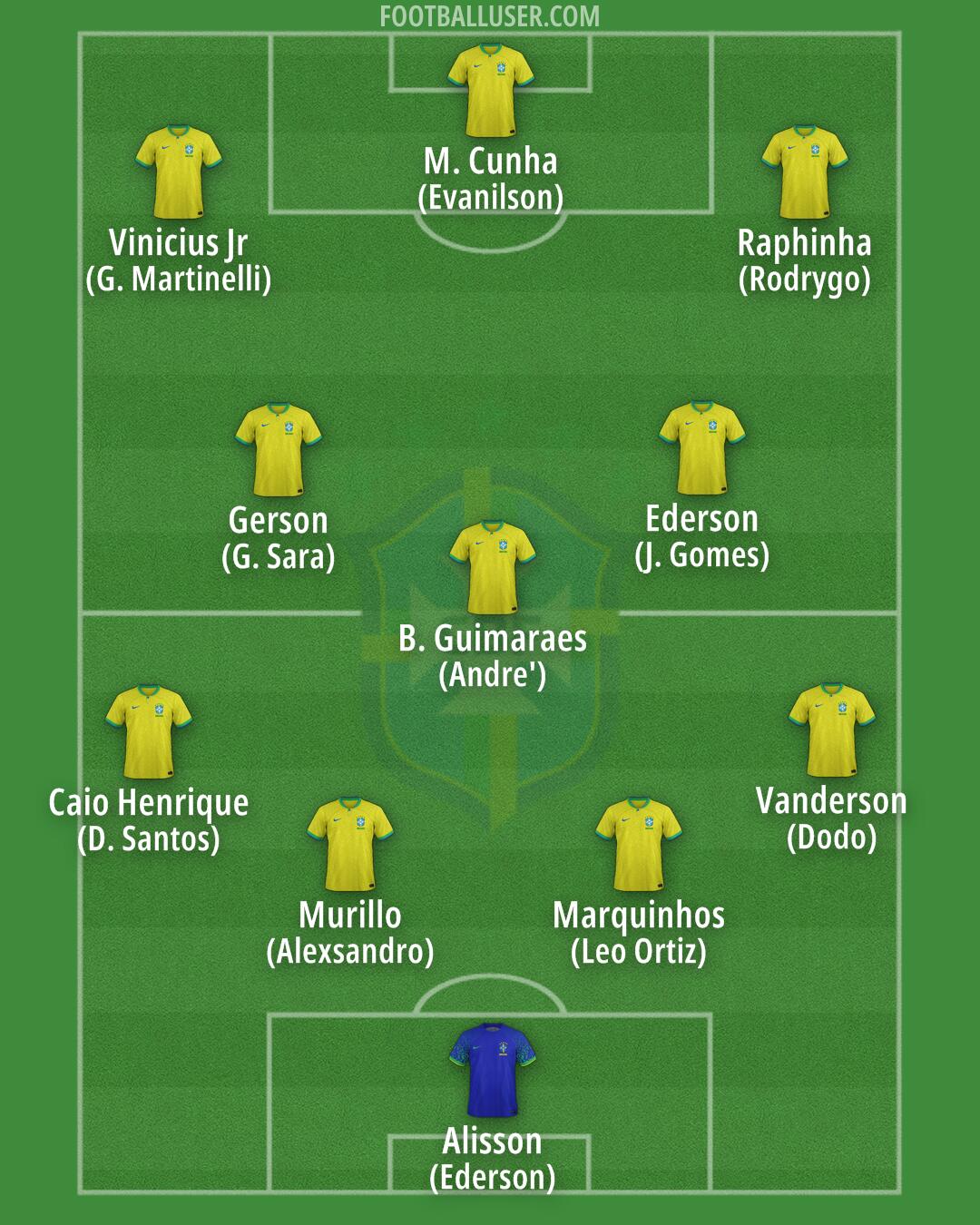 Brazil Formation 2025