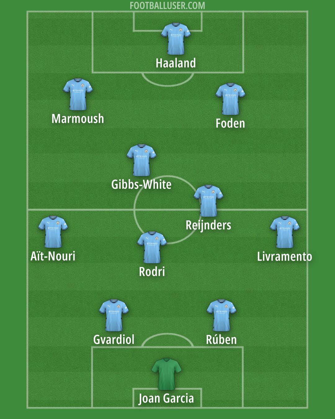 Man City Formation 2025