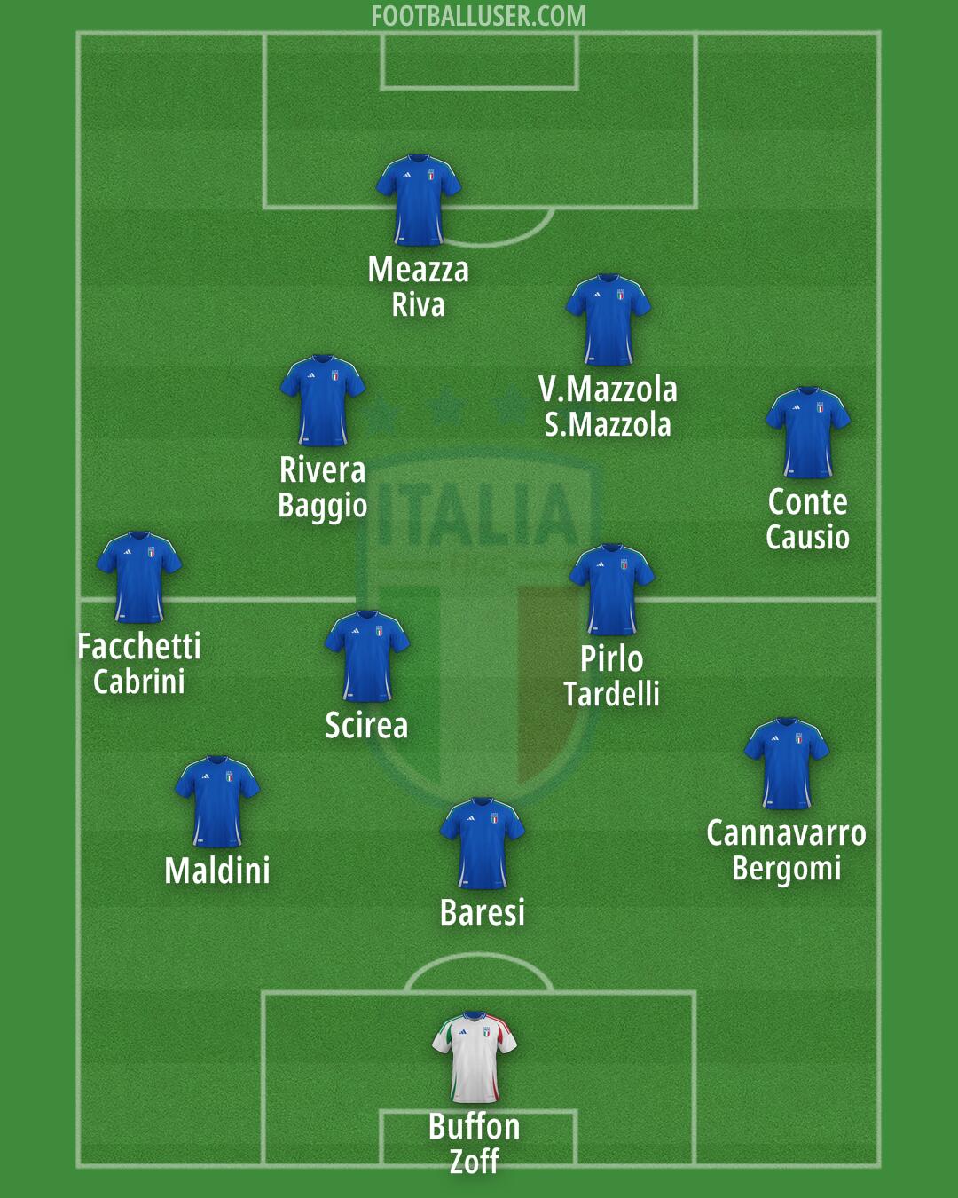 Italy Formation 2025