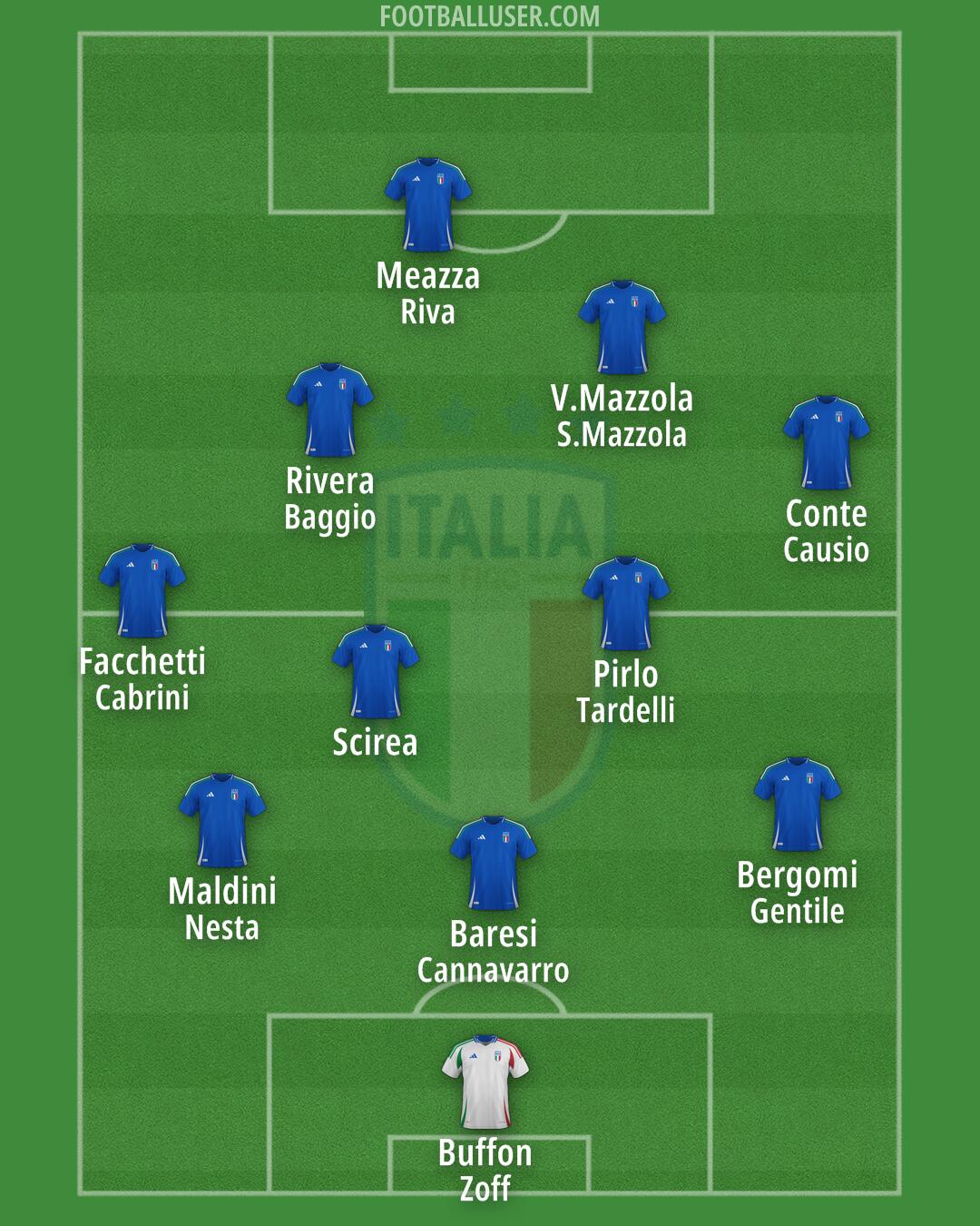 Italy Formation 2025