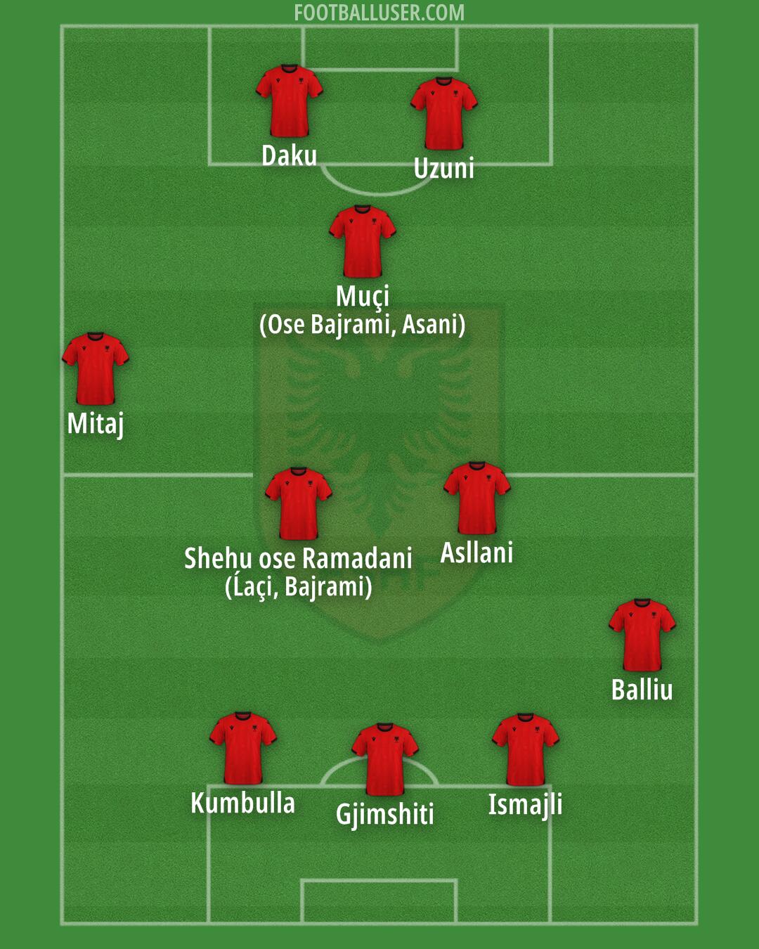 Albania Formation 2025