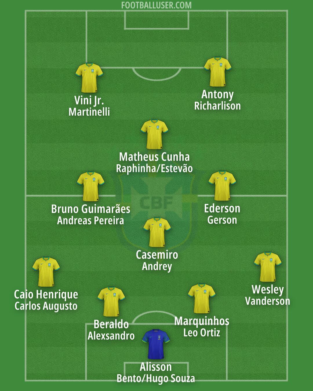 Brazil Formation 2025