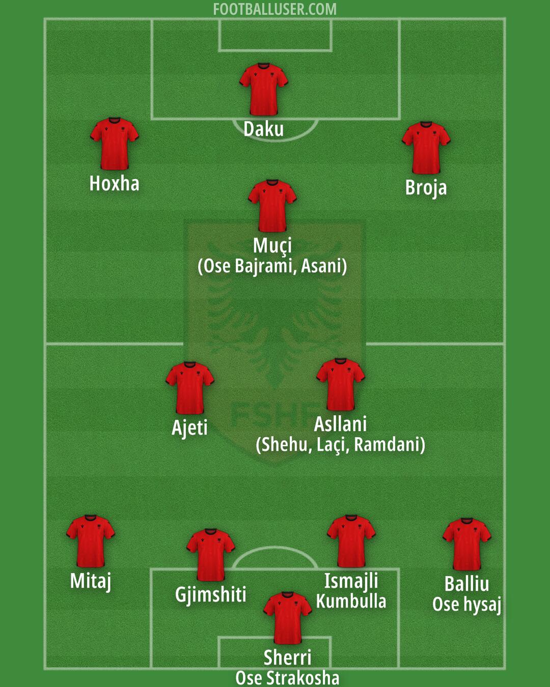 Albania Formation 2025