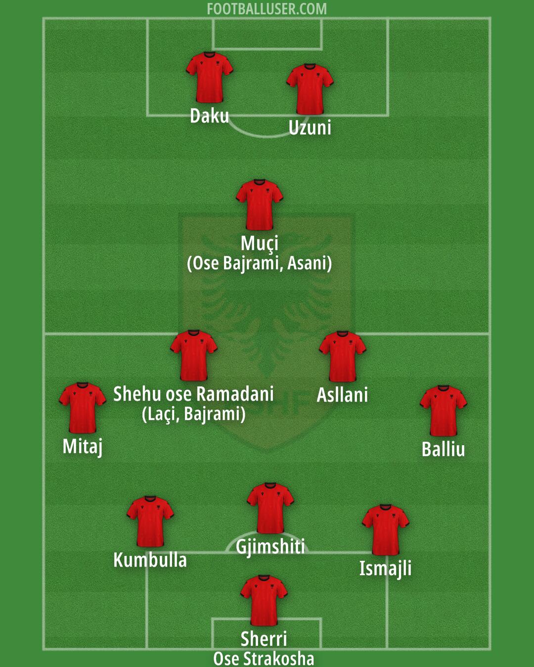 Albania Formation 2025