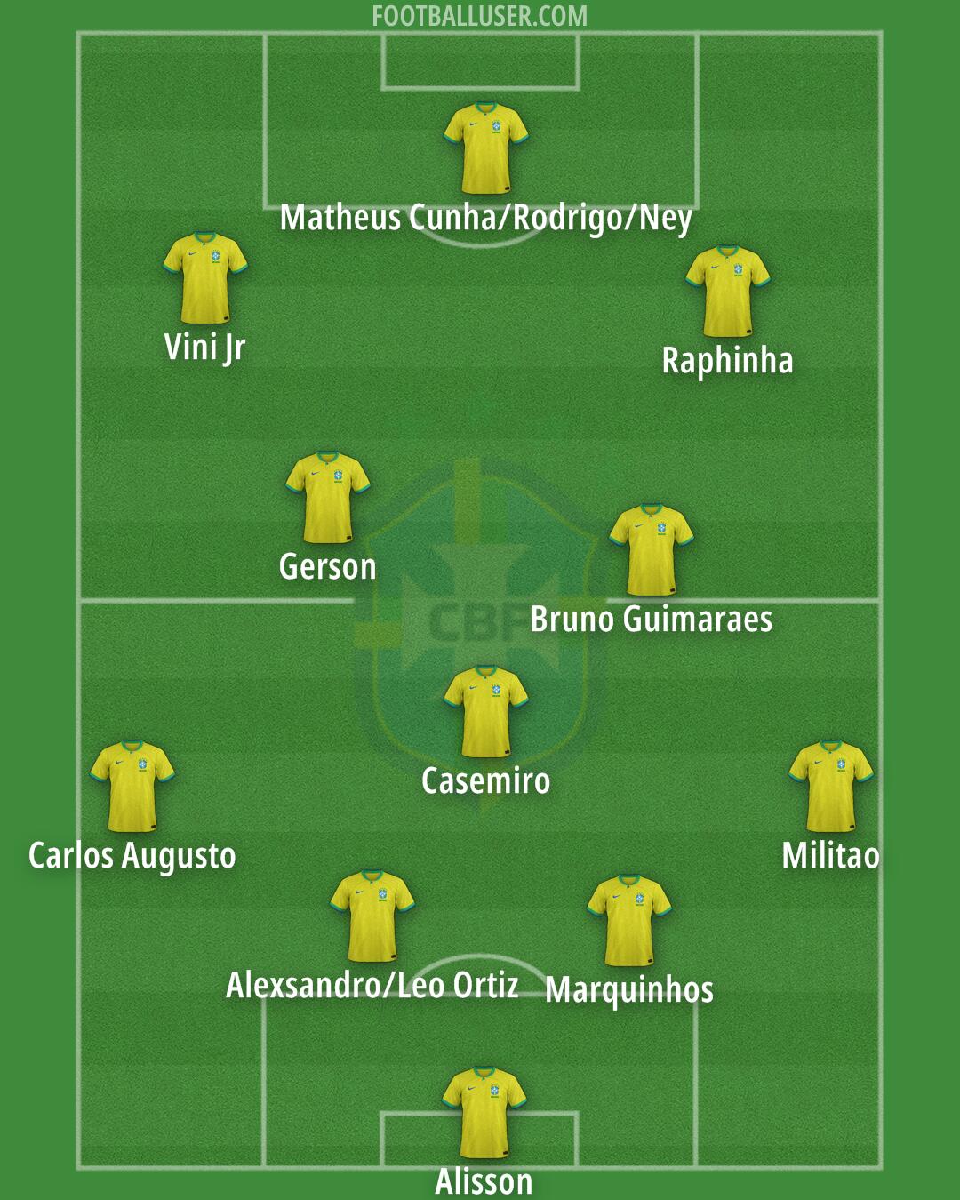 Brazil Formation 2025