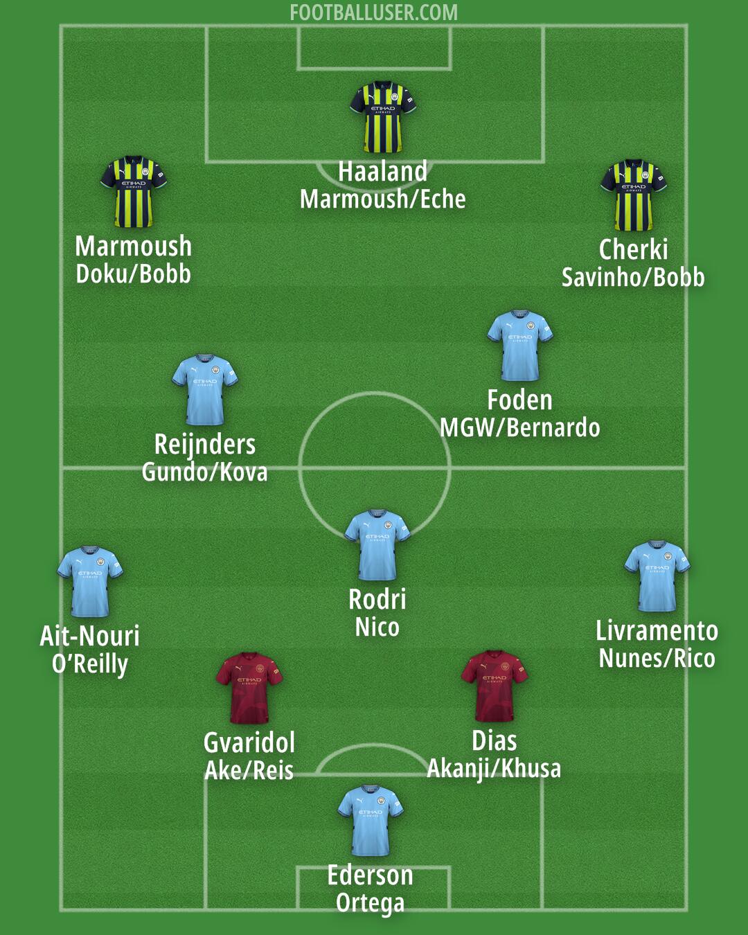 Man City Formation 2025