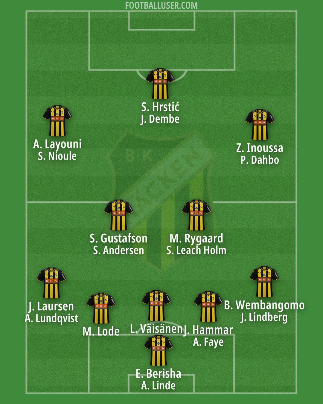 BK Häcken Formation 2025