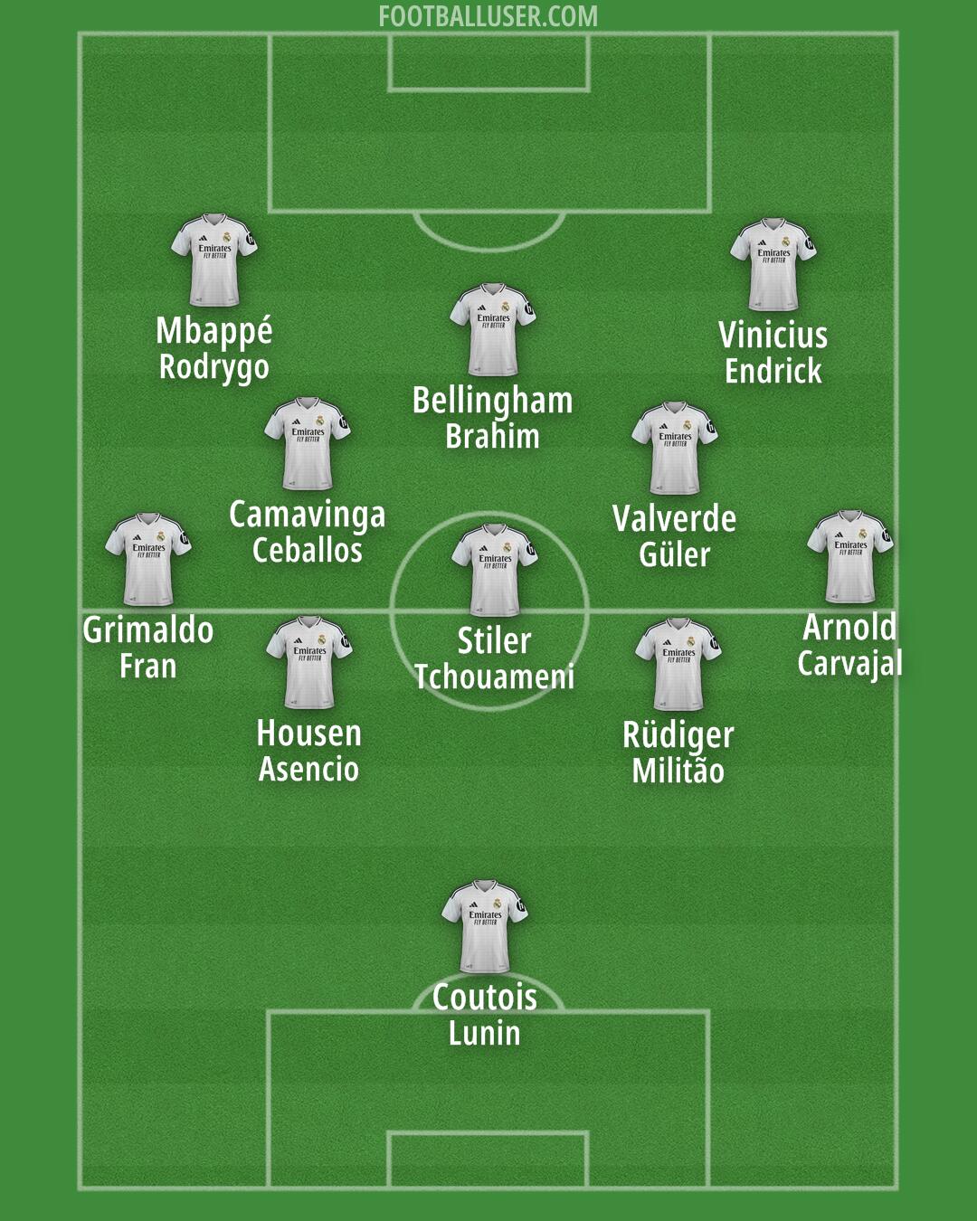 Real Madrid Formation 2025