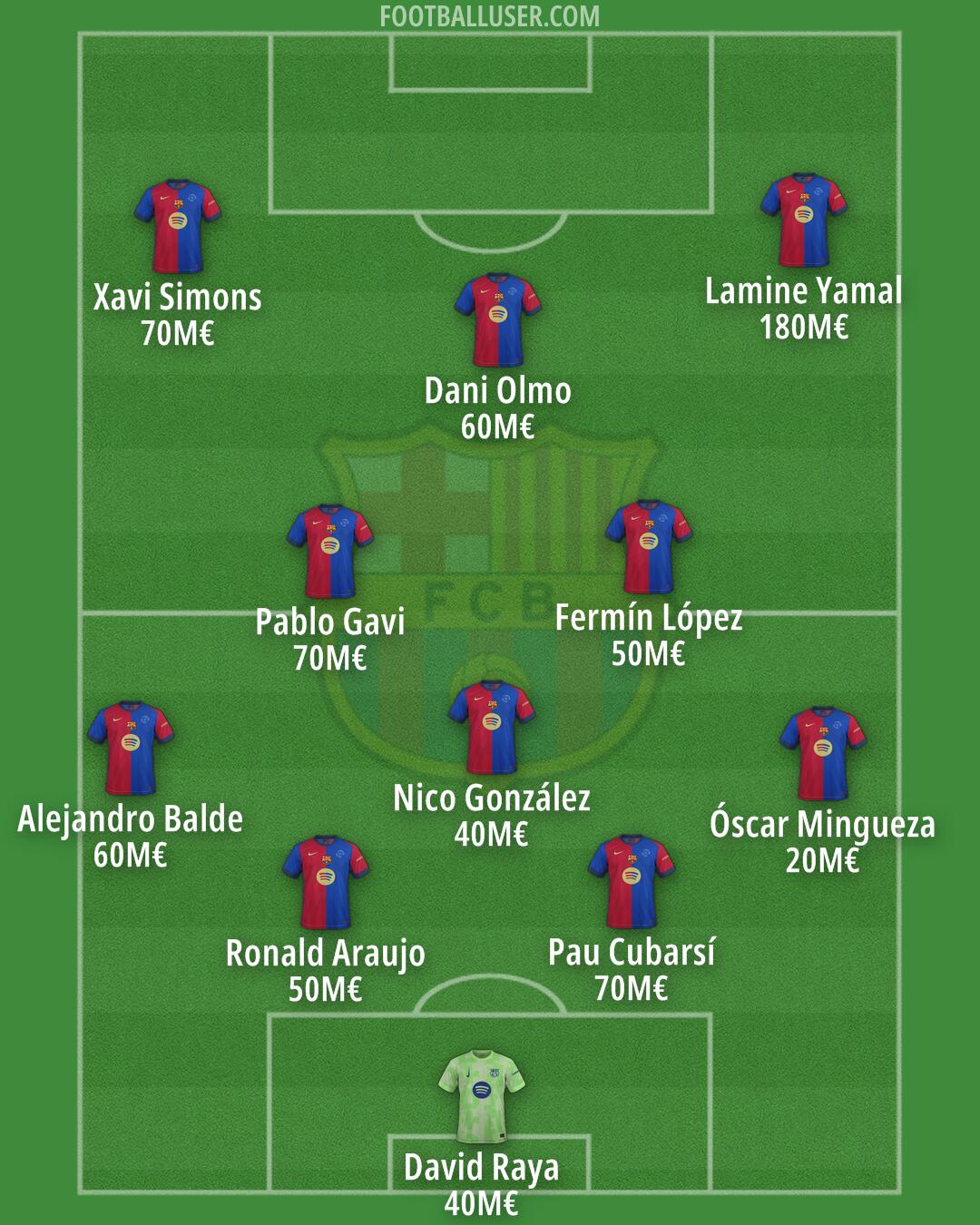Barcelona Formation 2025