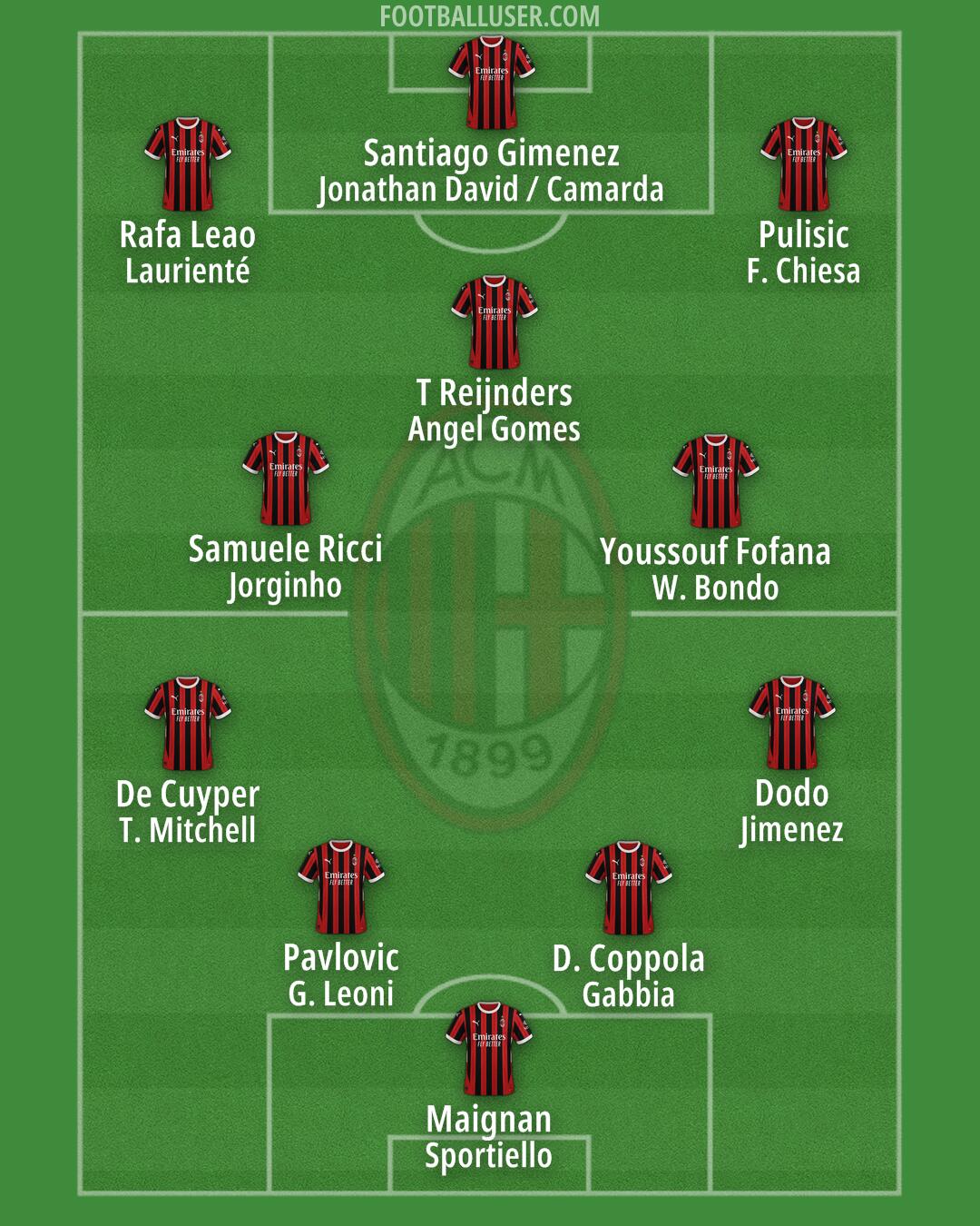 Milan Formation 2025