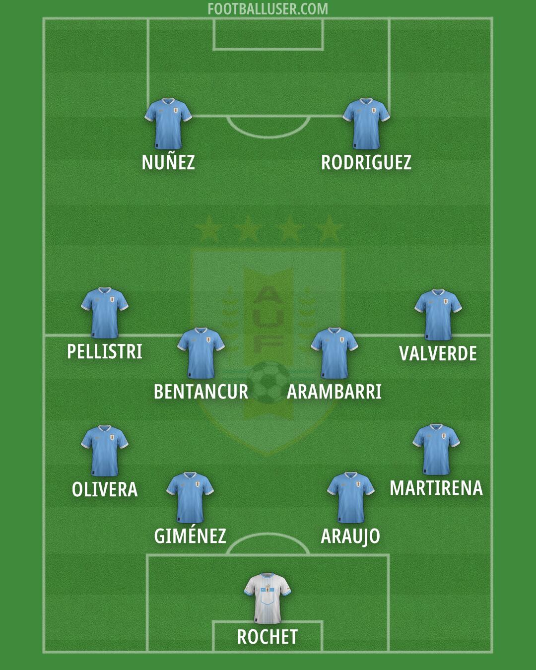 Uruguay Formation 2025