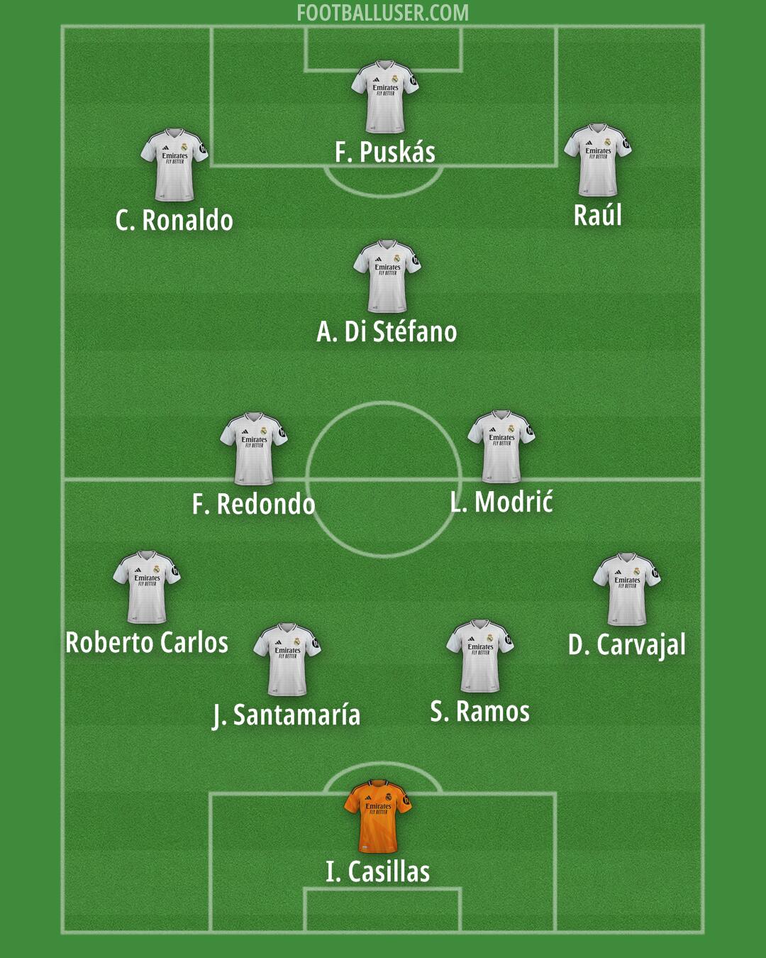 Real Madrid Formation 2025