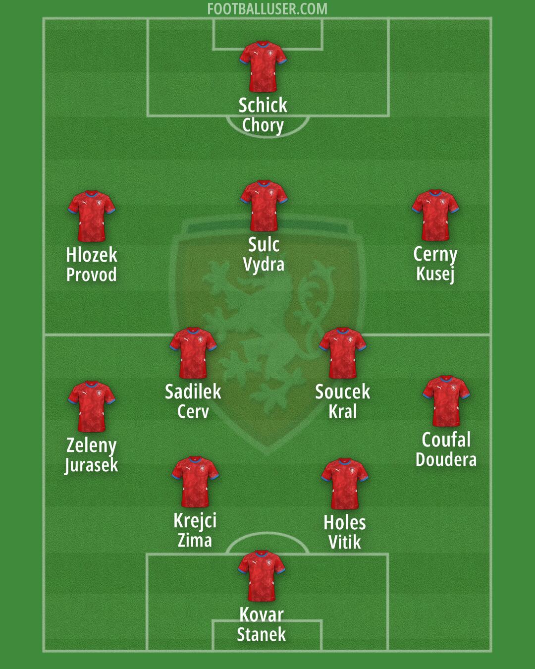 Czechia Formation 2025