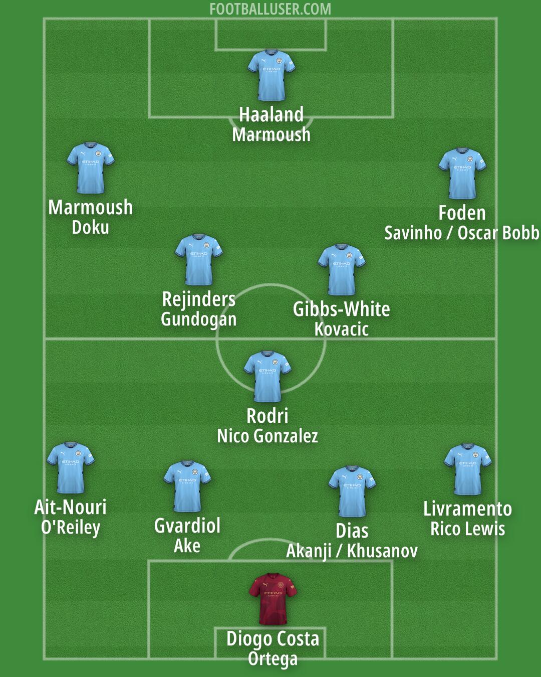 Man City Formation 2025