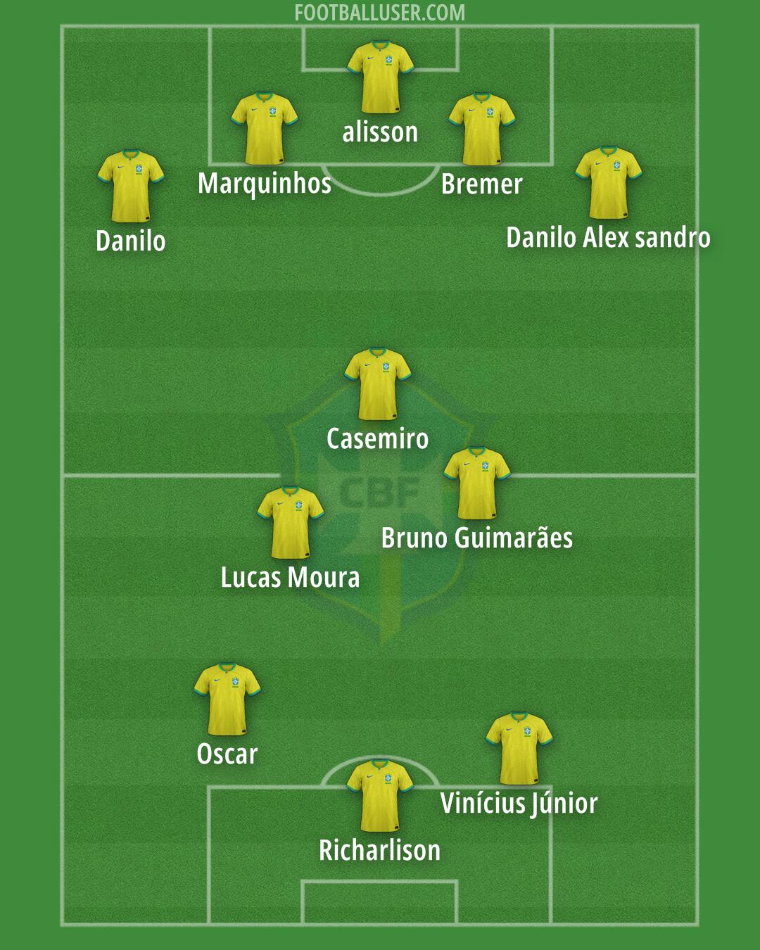 Brazil Formation 2025