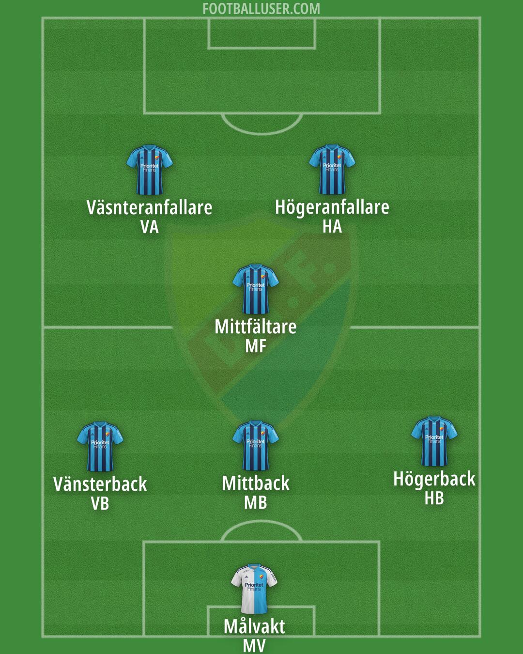 Djurgårdens IF Formation 2025