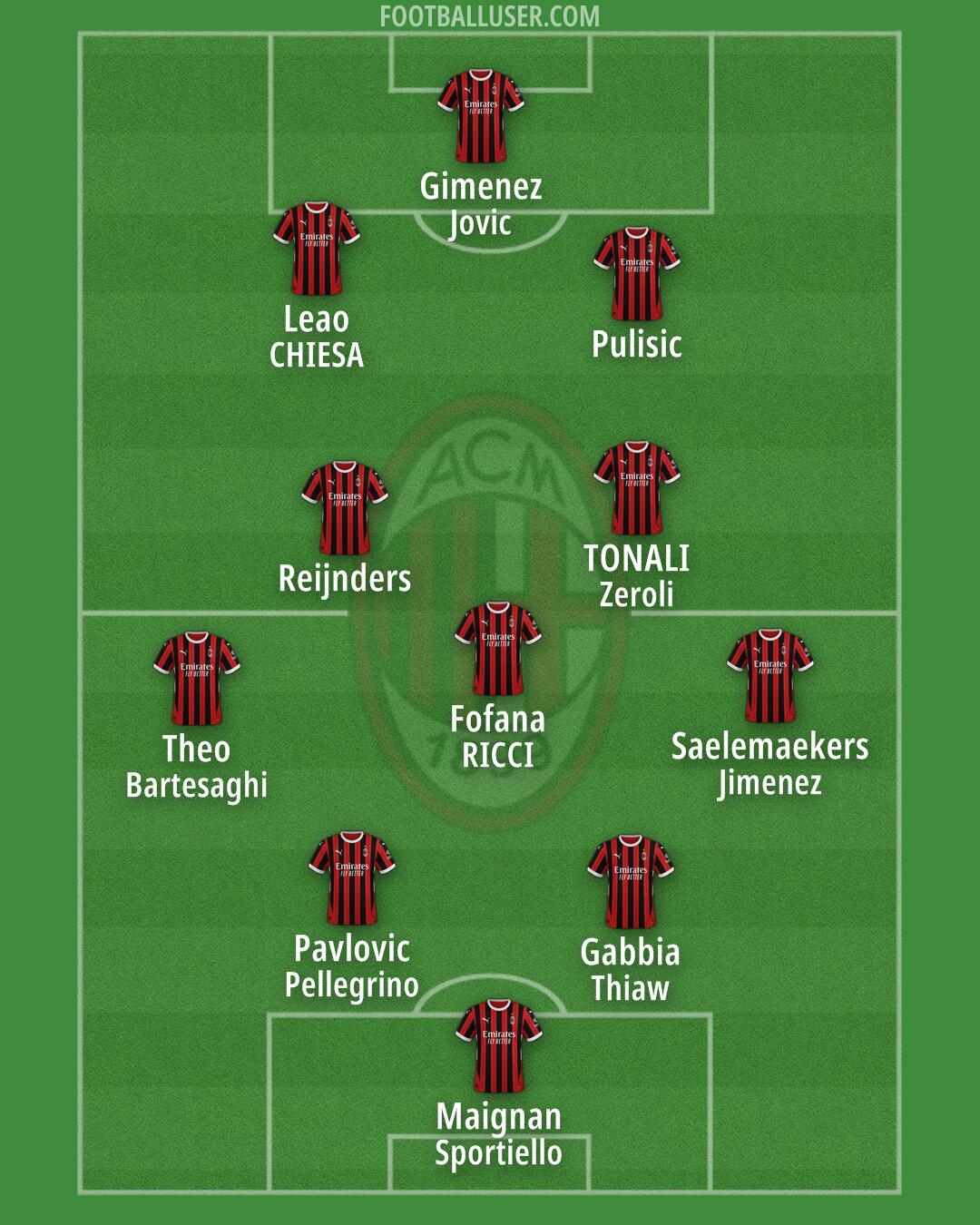 Milan Formation 2025