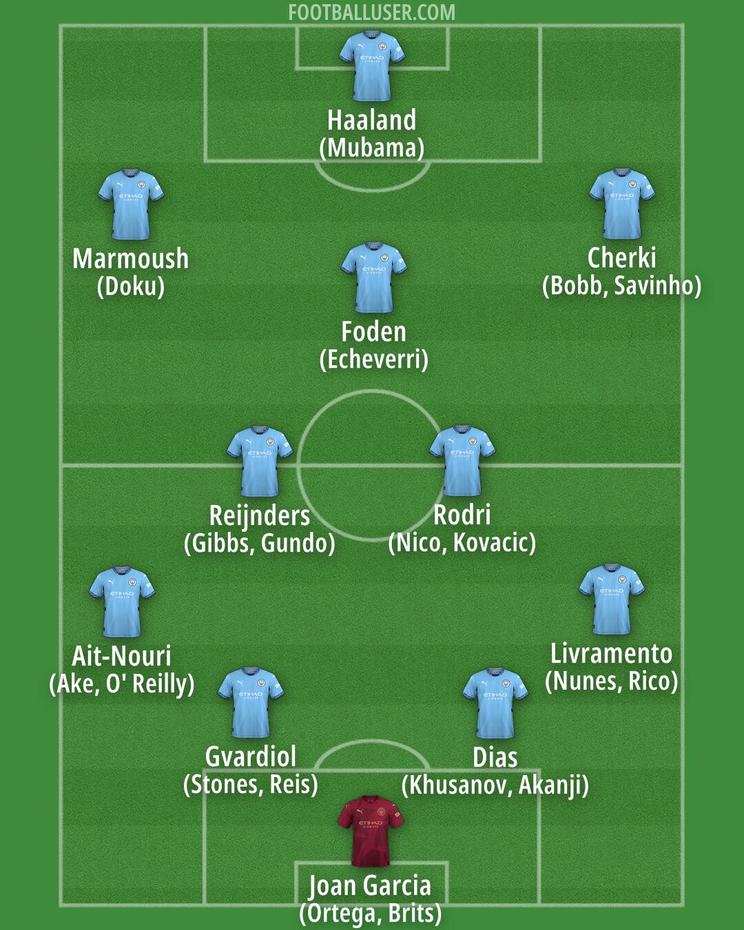 Man City Formation 2025