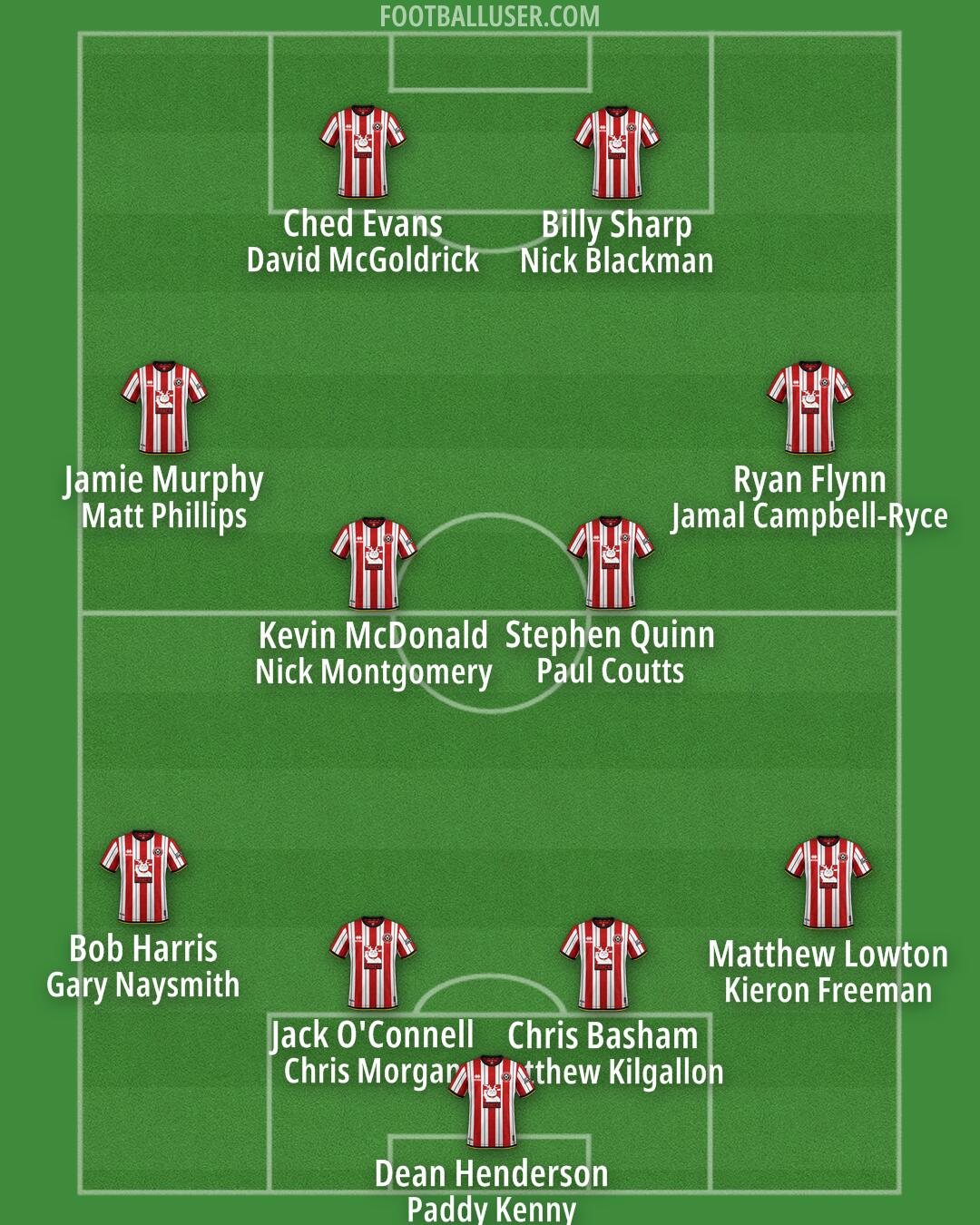 Sheff Utd Formation 2025