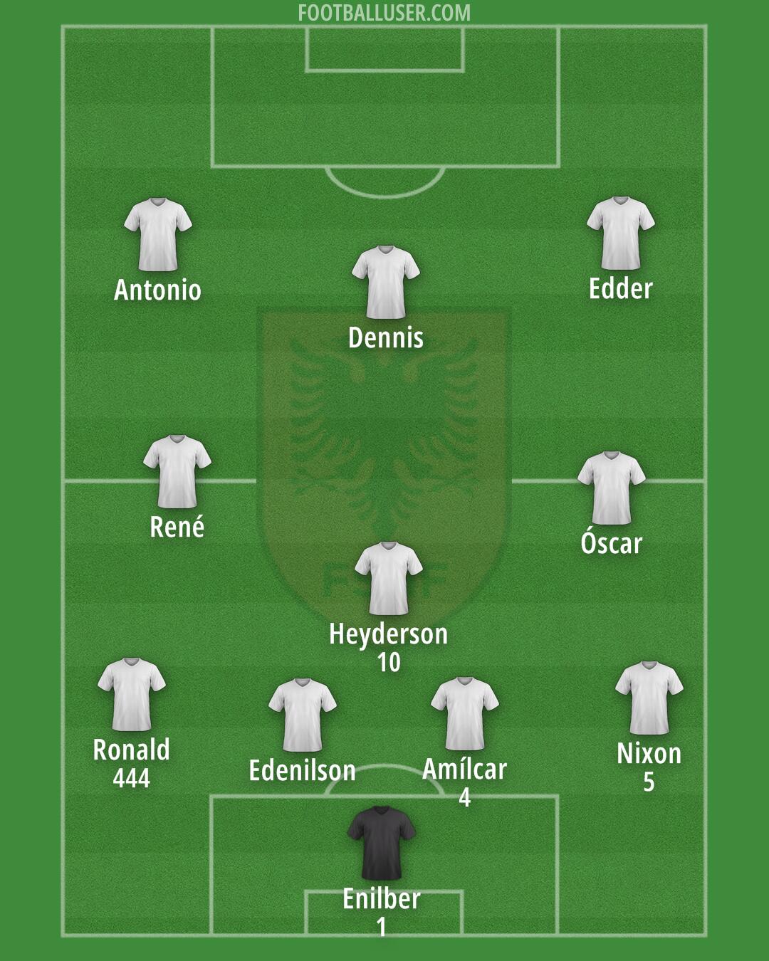 Albania Formation 2025