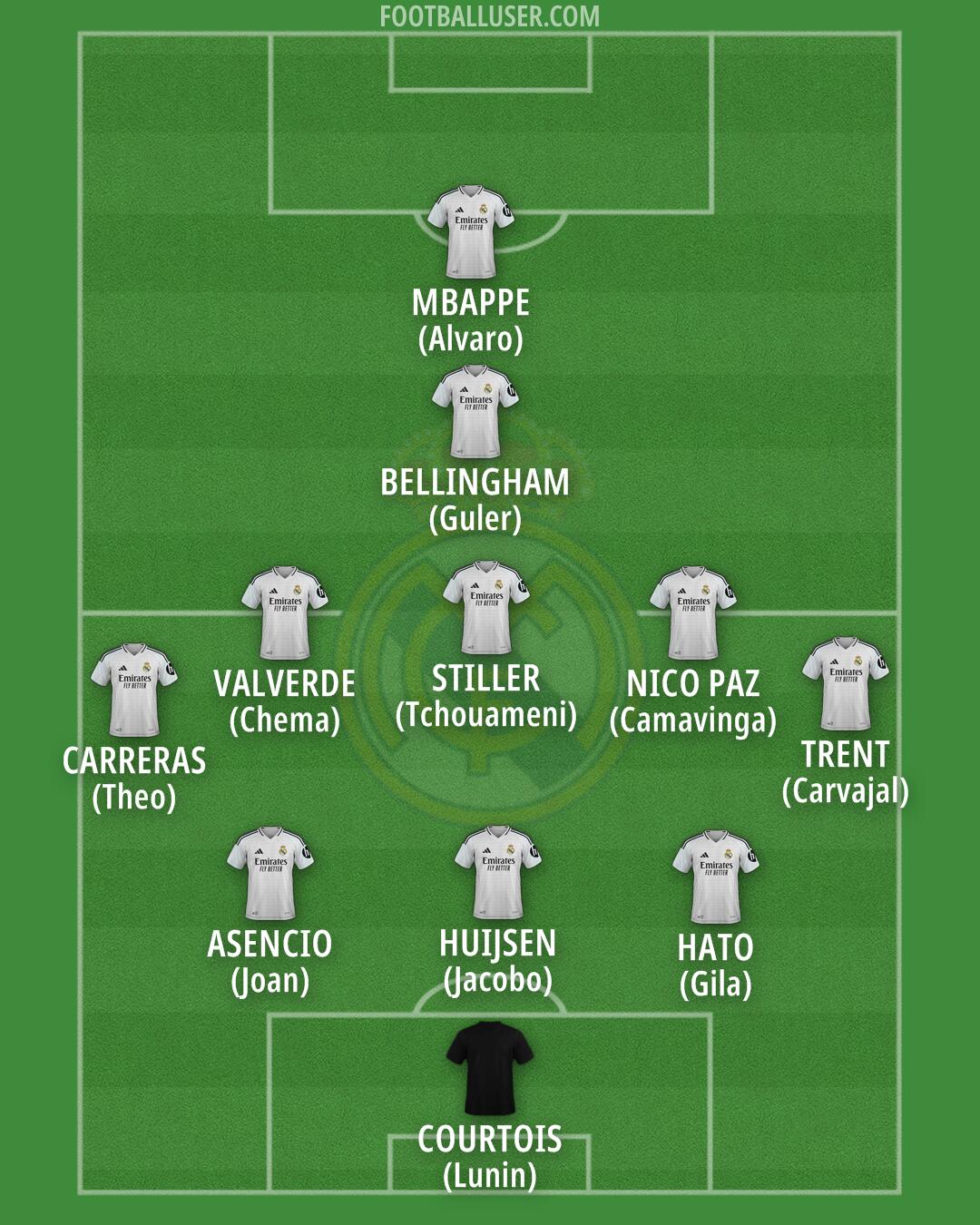Real Madrid Formation 2025