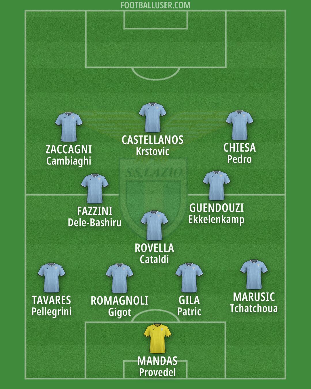 Lazio Formation 2025