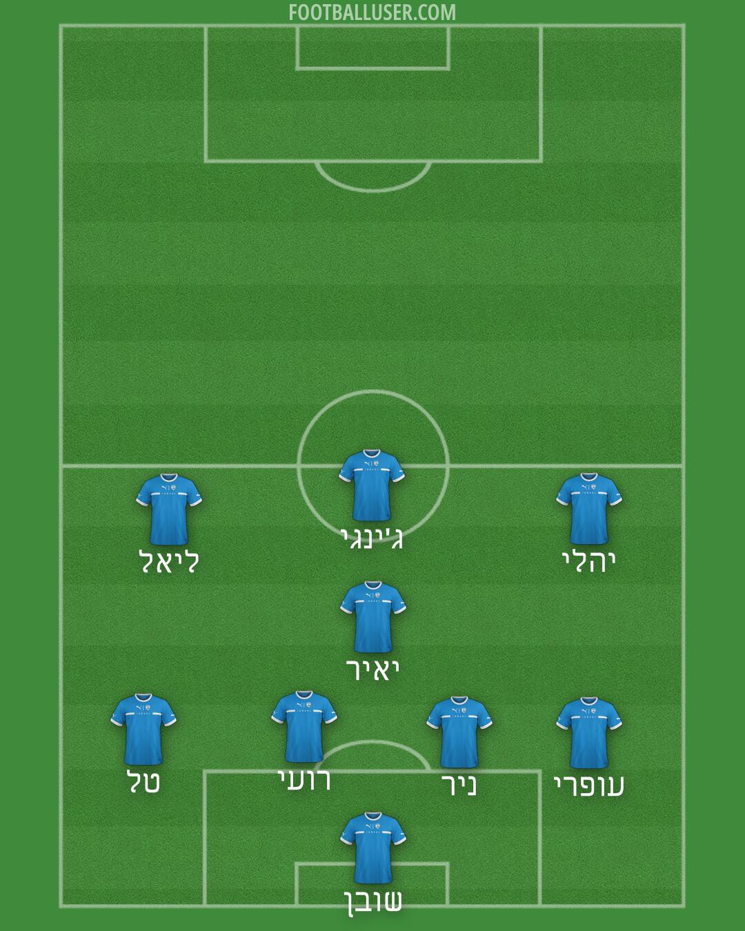 Israel Formation 2025