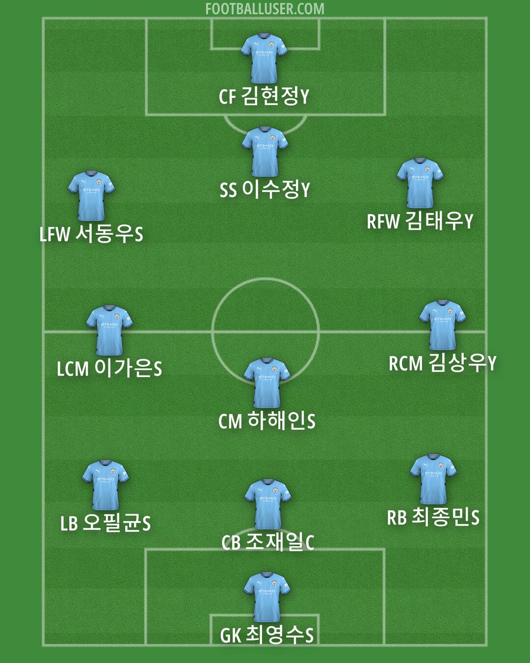 Man City Formation 2025