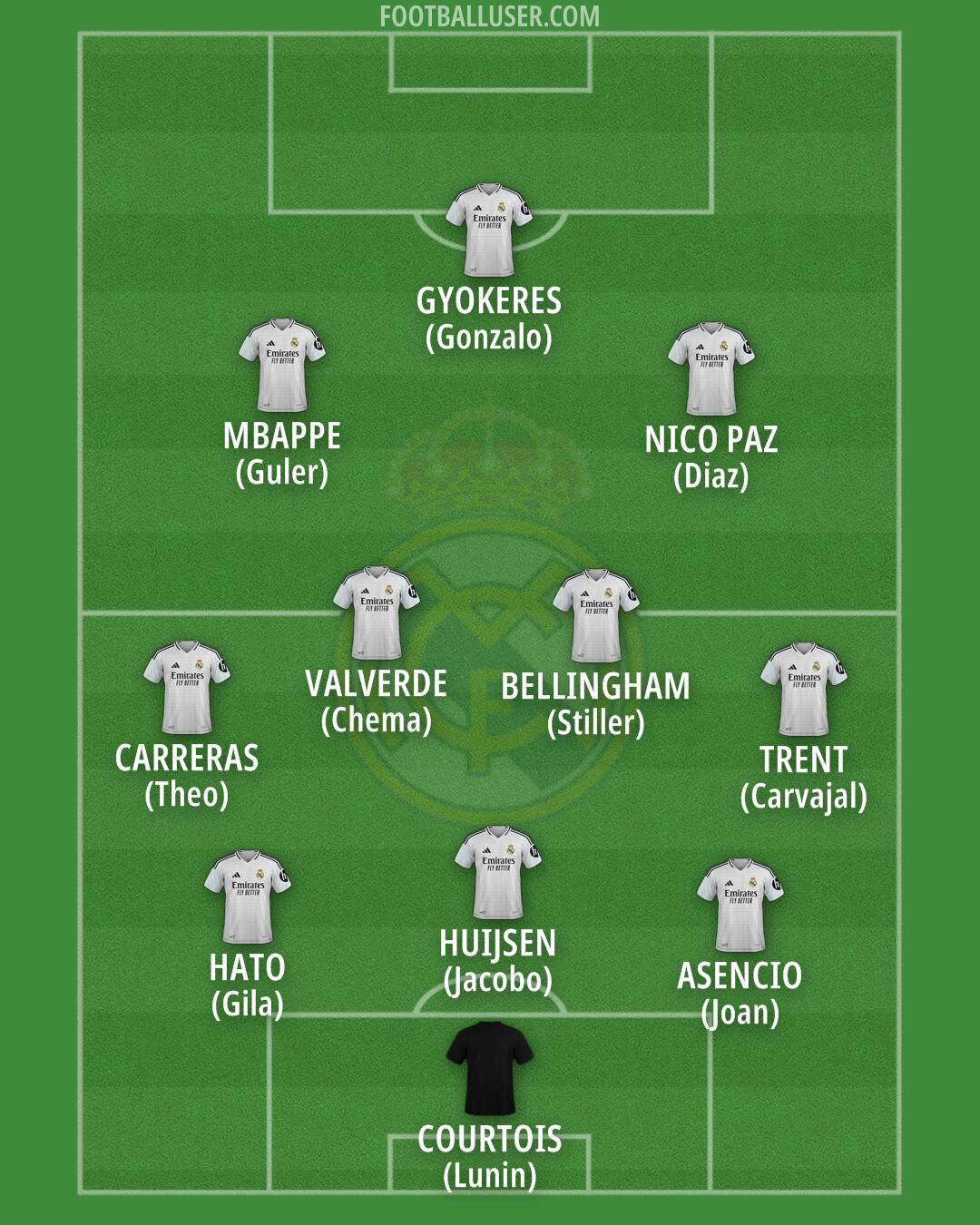Real Madrid Formation 2025
