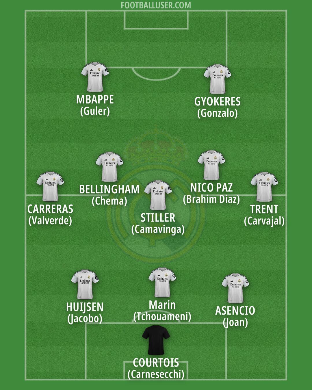 Real Madrid Formation 2025