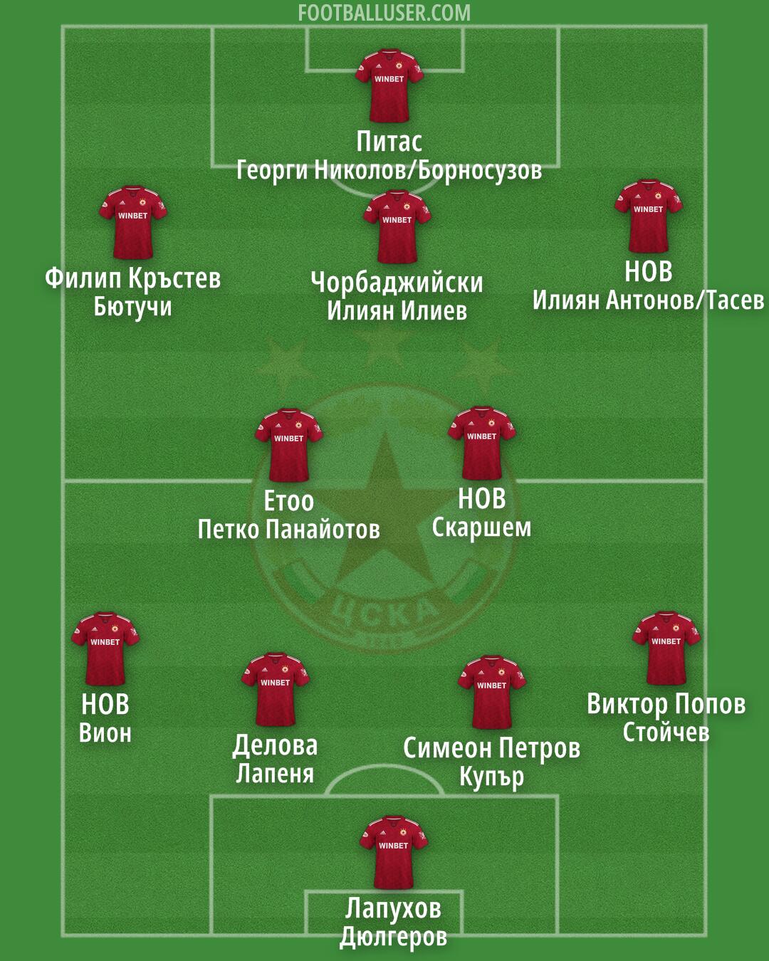 CSKA-Sofia Formation 2025