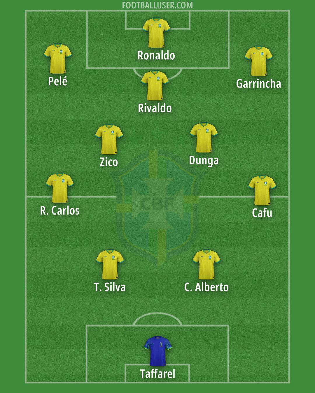 Brazil Formation 2025