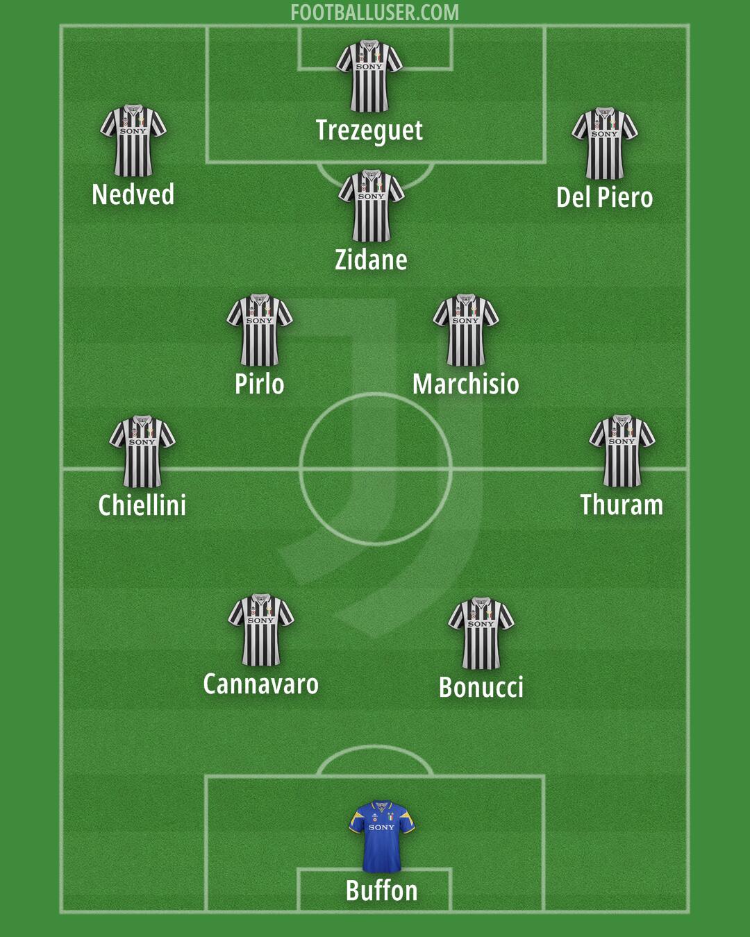 Juventus Formation 2025