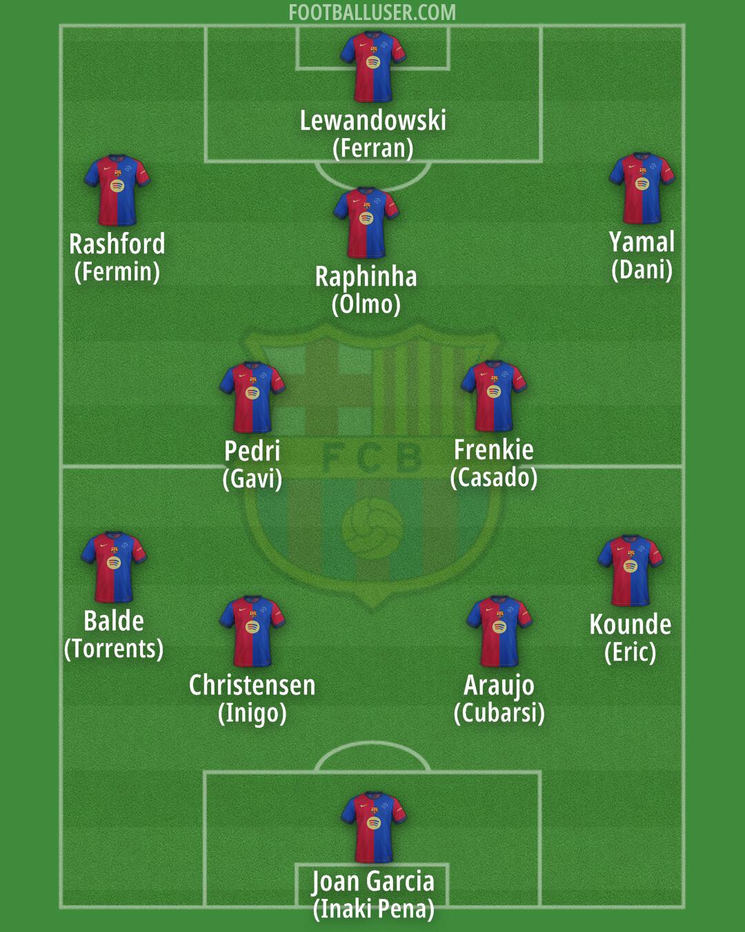 Barcelona Formation 2025