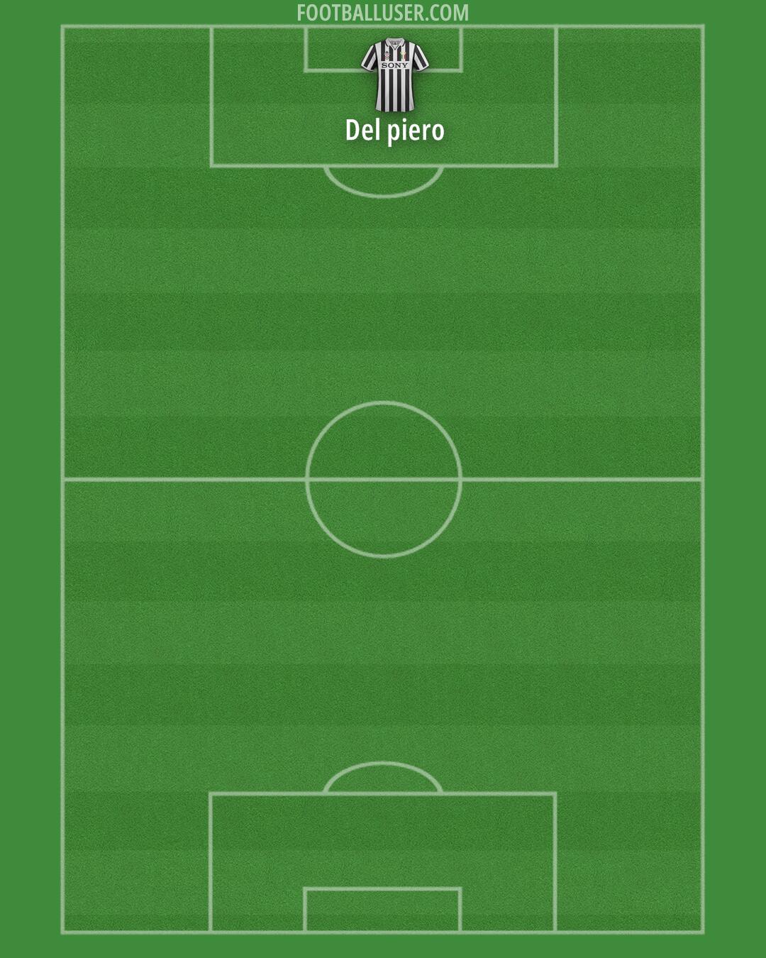 Juventus Formation 2025