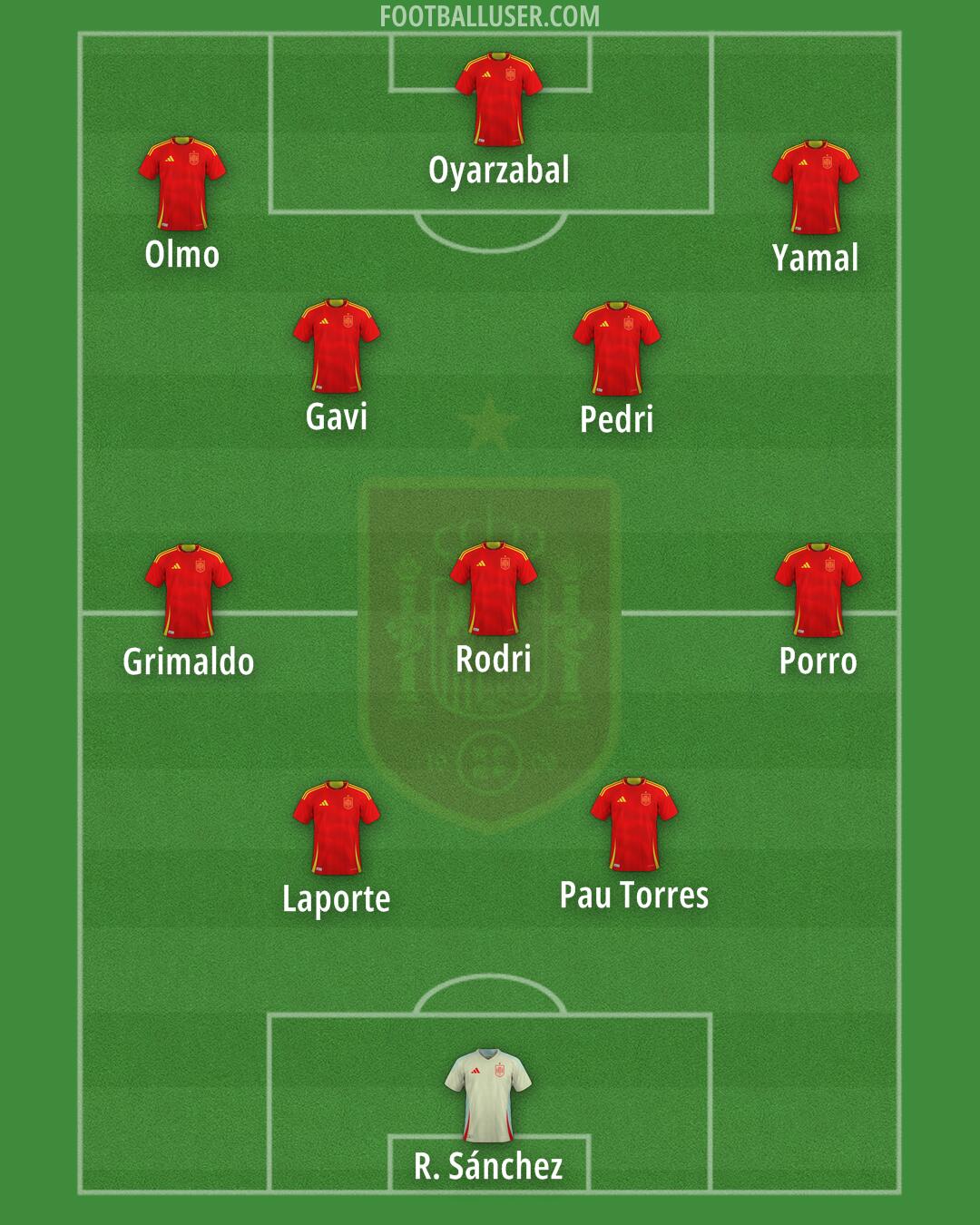 Spain Formation 2025